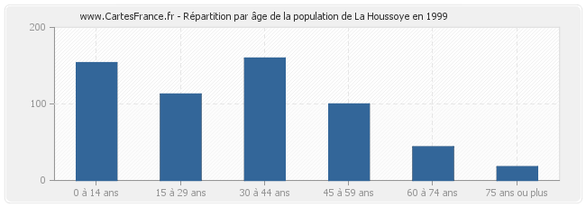 Répartition par âge de la population de La Houssoye en 1999